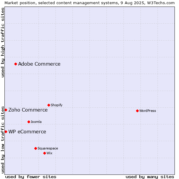 Market position of Adobe Commerce vs. Zoho Commerce vs. WP eCommerce