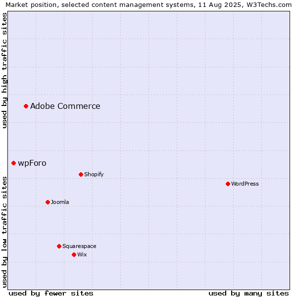 Market position of Adobe Commerce vs. wpForo