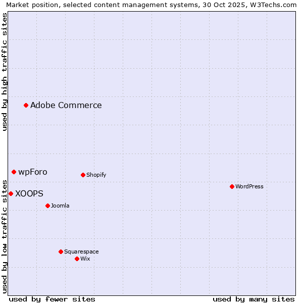Market position of Adobe Commerce vs. wpForo vs. XOOPS
