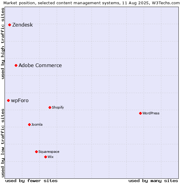 Market position of Adobe Commerce vs. Zendesk vs. wpForo