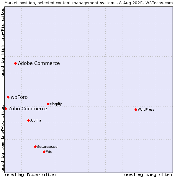 Market position of Adobe Commerce vs. wpForo vs. Zoho Commerce