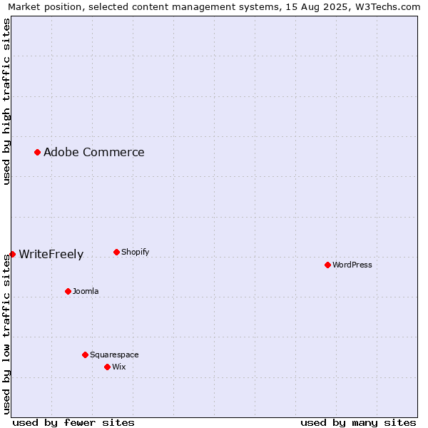 Market position of Adobe Commerce vs. WriteFreely