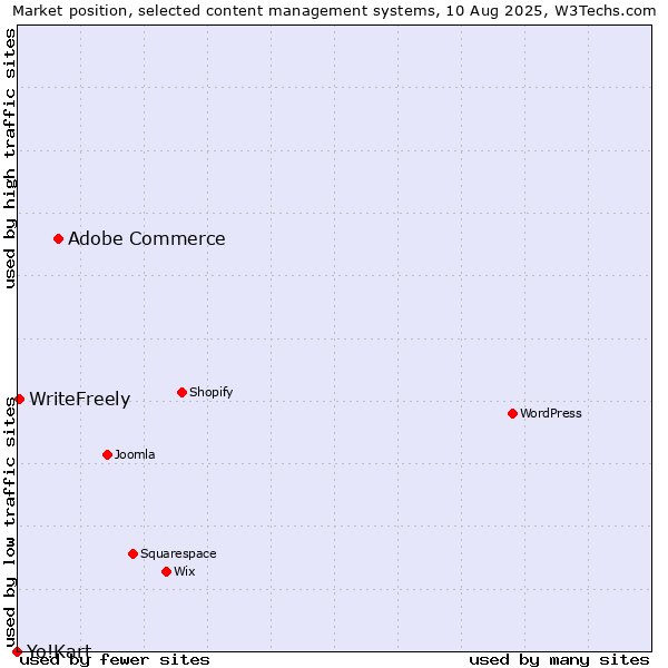 Market position of Adobe Commerce vs. WriteFreely vs. Yo!Kart