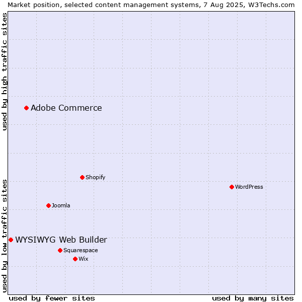 Market position of Adobe Commerce vs. WYSIWYG Web Builder
