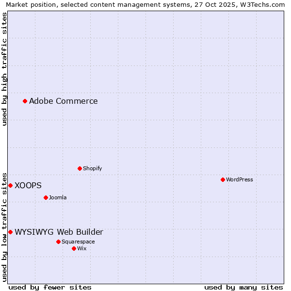Market position of Adobe Commerce vs. WYSIWYG Web Builder vs. XOOPS