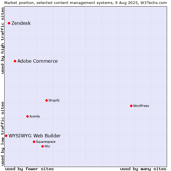 Market position of Adobe Commerce vs. Zendesk vs. WYSIWYG Web Builder
