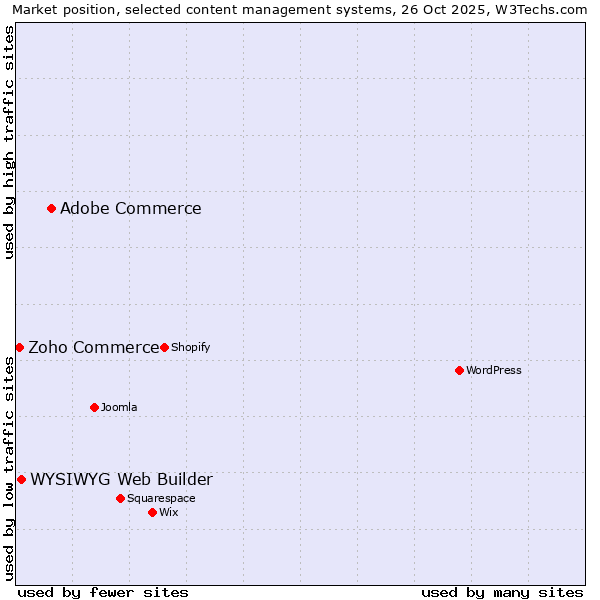 Market position of Adobe Commerce vs. WYSIWYG Web Builder vs. Zoho Commerce