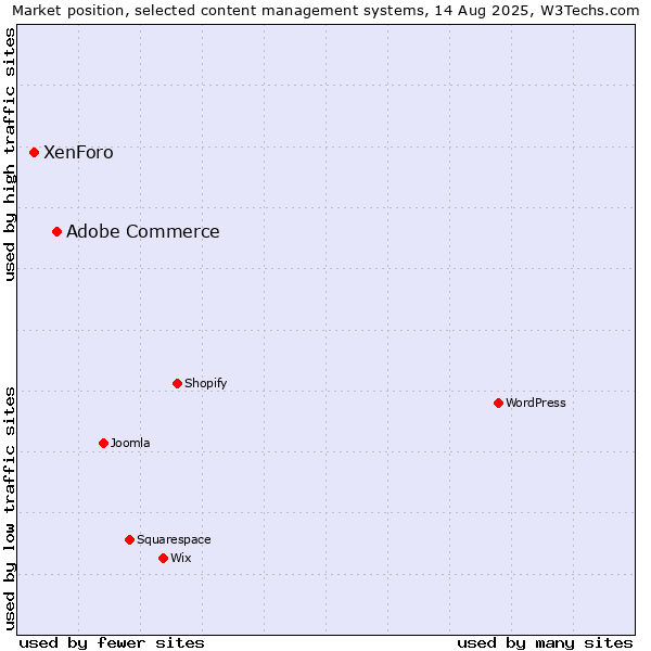 Market position of Adobe Commerce vs. XenForo