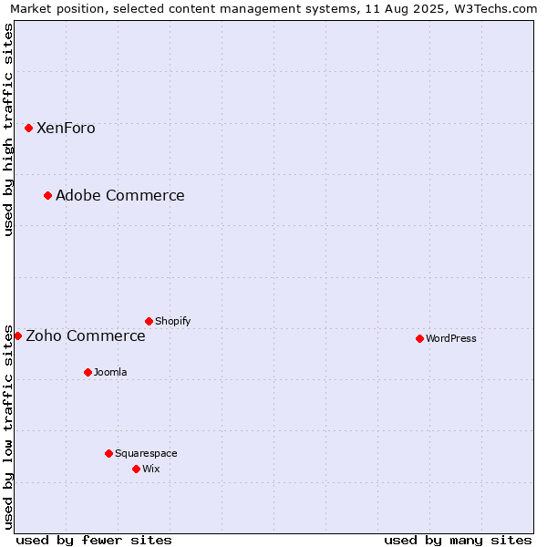 Market position of Adobe Commerce vs. XenForo vs. Zoho Commerce