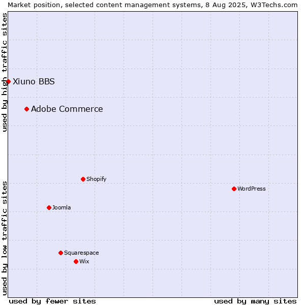 Market position of Adobe Commerce vs. Xiuno BBS