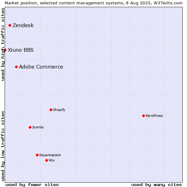Market position of Adobe Commerce vs. Zendesk vs. Xiuno BBS