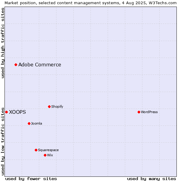 Market position of Adobe Commerce vs. XOOPS