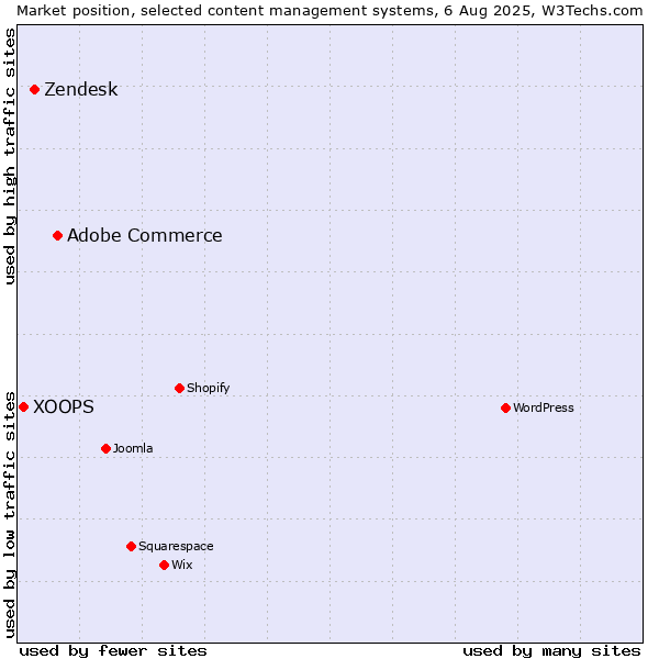 Market position of Adobe Commerce vs. Zendesk vs. XOOPS