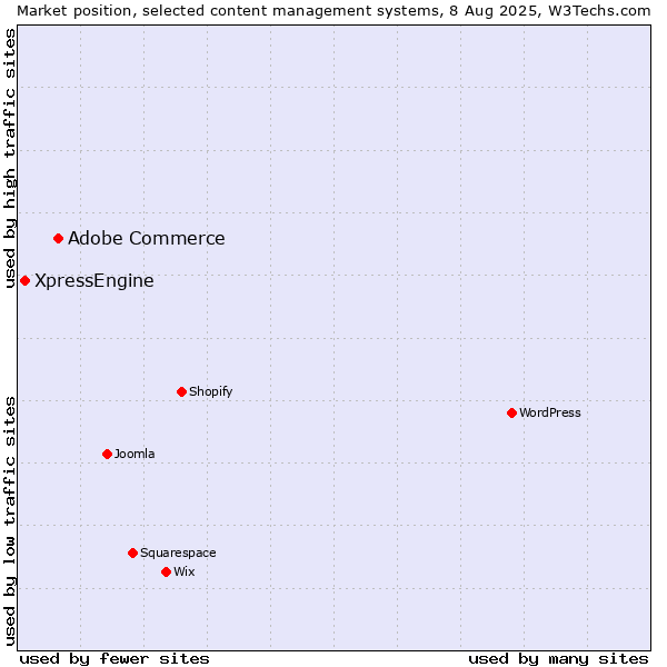 Market position of Adobe Commerce vs. XpressEngine