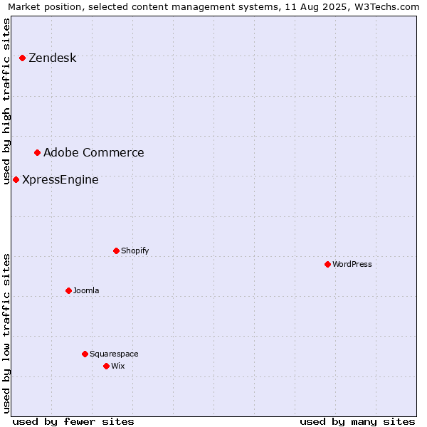 Market position of Adobe Commerce vs. Zendesk vs. XpressEngine