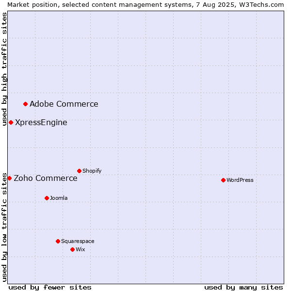 Market position of Adobe Commerce vs. XpressEngine vs. Zoho Commerce