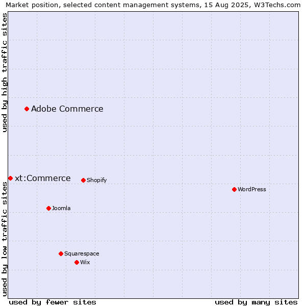 Market position of Adobe Commerce vs. xt:Commerce