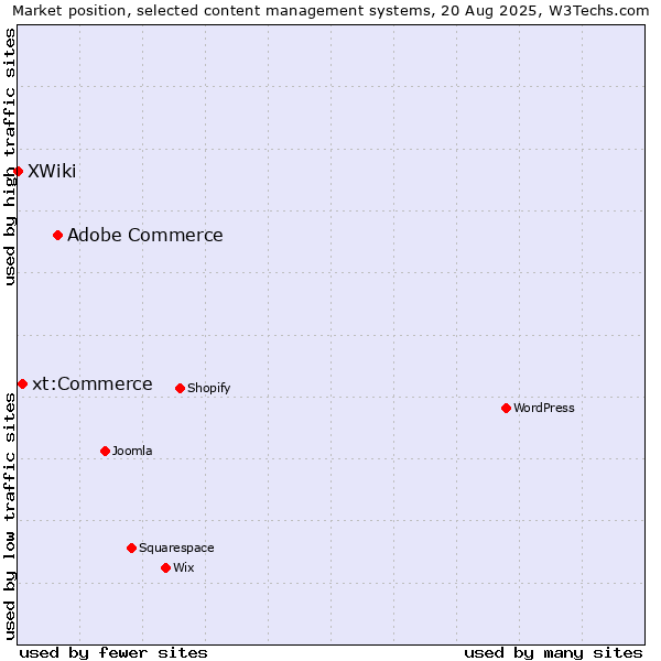 Market position of Adobe Commerce vs. xt:Commerce vs. XWiki