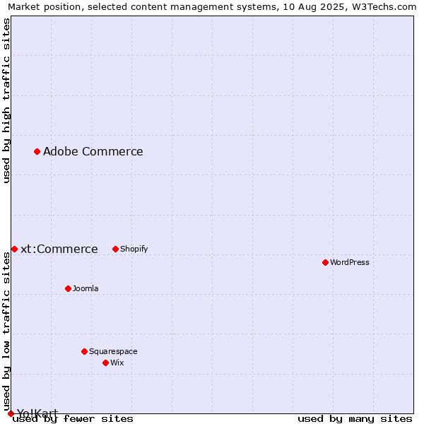 Market position of Adobe Commerce vs. xt:Commerce vs. Yo!Kart