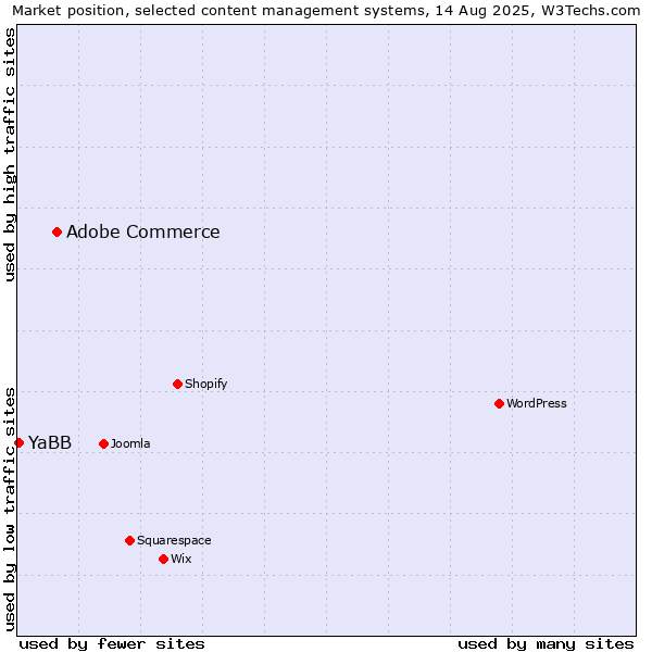 Market position of Adobe Commerce vs. YaBB