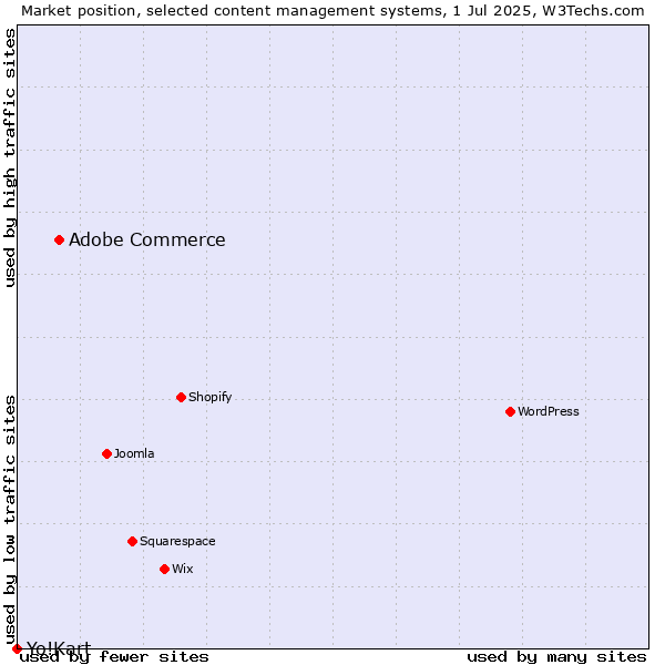 Market position of Adobe Commerce vs. Yo!Kart