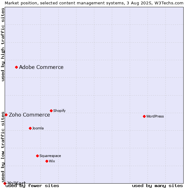 Market position of Adobe Commerce vs. Zoho Commerce vs. Yo!Kart