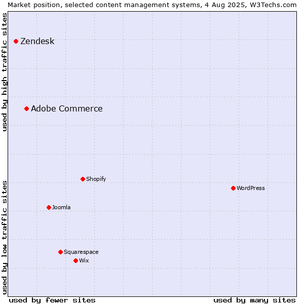 Market position of Adobe Commerce vs. Zendesk