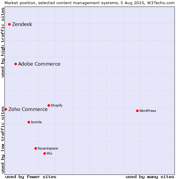 Market position of Adobe Commerce vs. Zendesk vs. Zoho Commerce