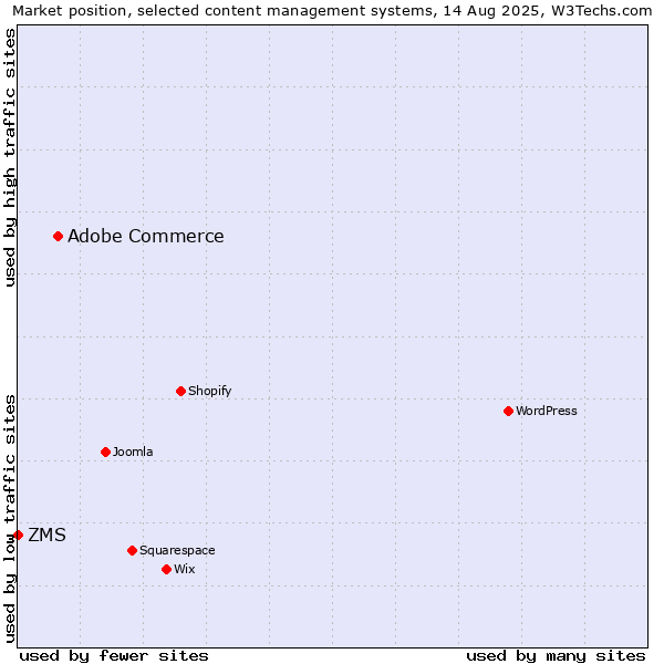 Market position of Adobe Commerce vs. ZMS