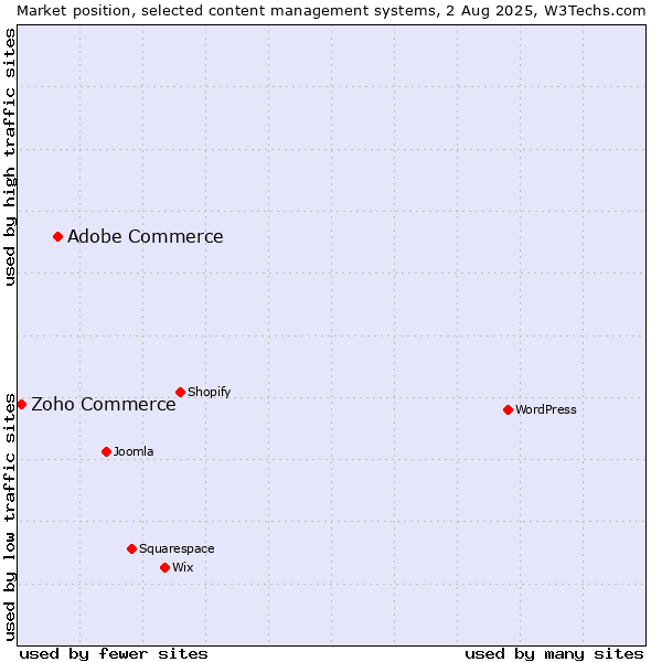 Market position of Adobe Commerce vs. Zoho Commerce