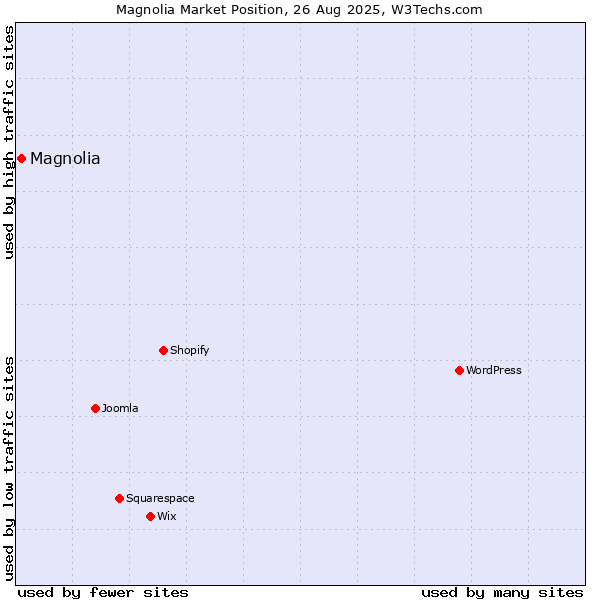Market position of Magnolia