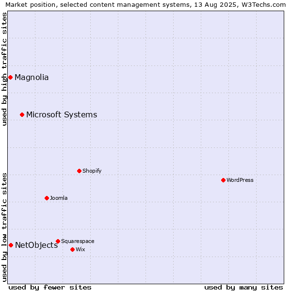 Market position of Microsoft Systems vs. NetObjects vs. Magnolia