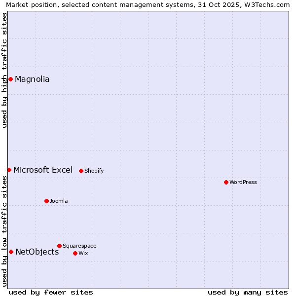 Market position of NetObjects vs. Magnolia vs. Microsoft Excel