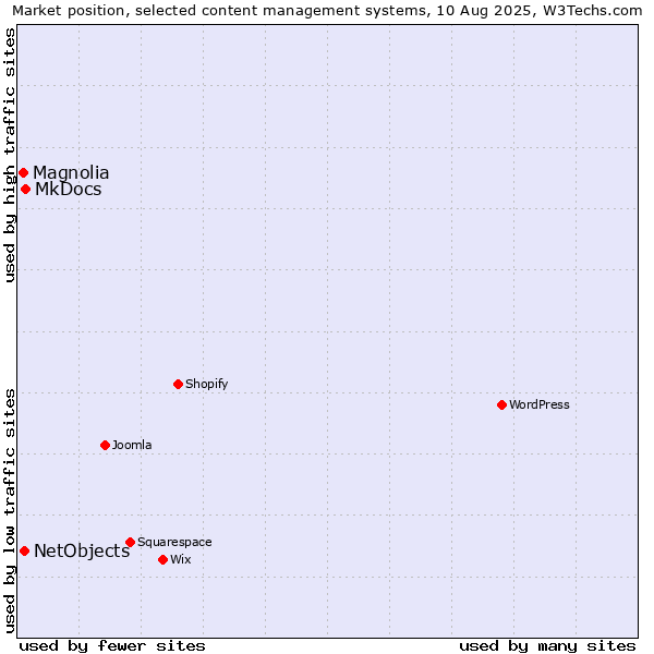 Market position of MkDocs vs. NetObjects vs. Magnolia