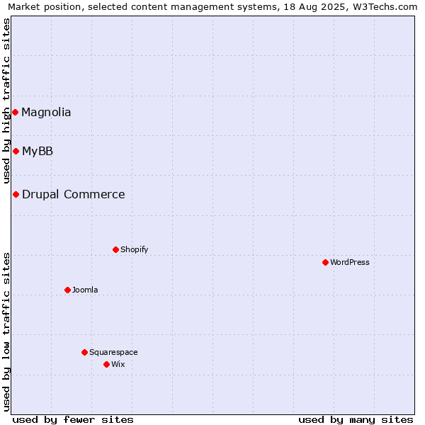 Market position of MyBB vs. Drupal Commerce vs. Magnolia