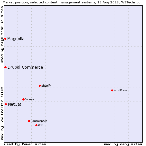 Market position of NetCat vs. Drupal Commerce vs. Magnolia