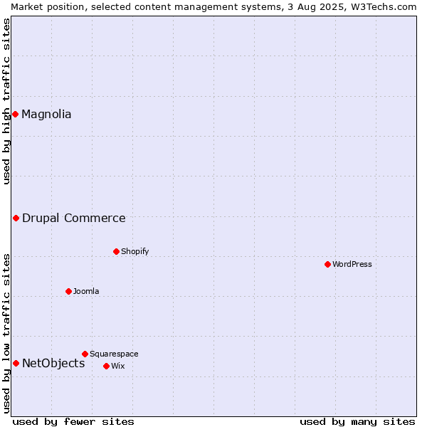 Market position of Drupal Commerce vs. NetObjects vs. Magnolia