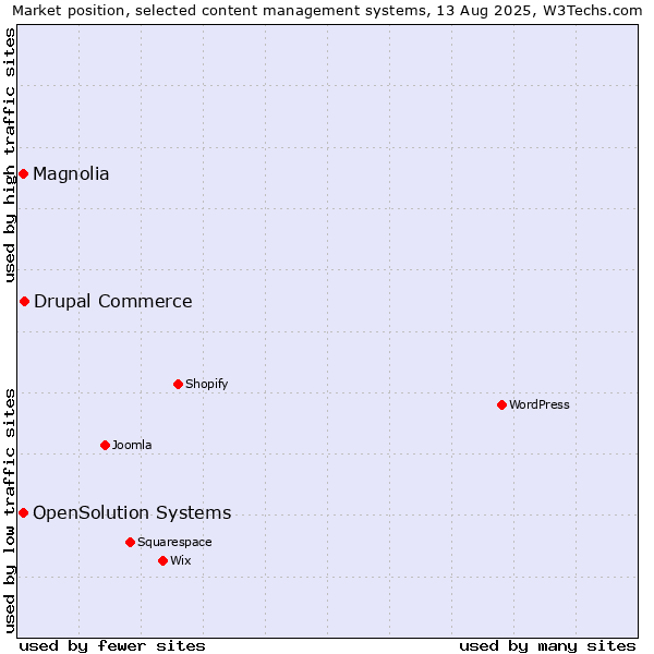 Market position of Drupal Commerce vs. Magnolia vs. OpenSolution Systems