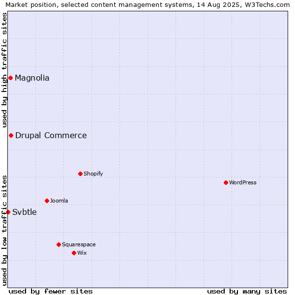 Market position of Drupal Commerce vs. Magnolia vs. Svbtle