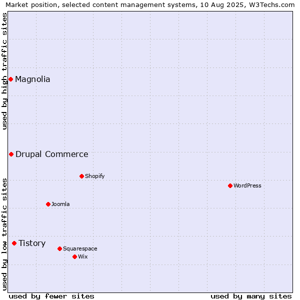 Market position of Tistory vs. Drupal Commerce vs. Magnolia
