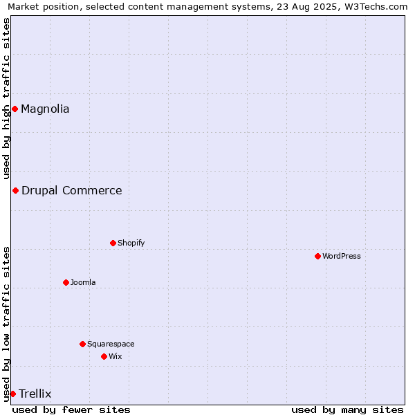 Market position of Drupal Commerce vs. Magnolia vs. Trellix