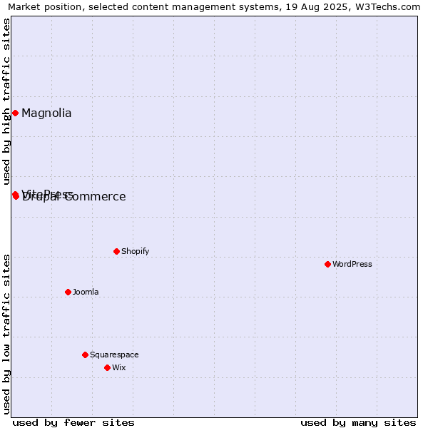 Market position of Drupal Commerce vs. VitePress vs. Magnolia