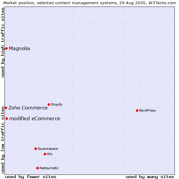 Market position of modified eCommerce vs. Magnolia vs. Zoho Commerce
