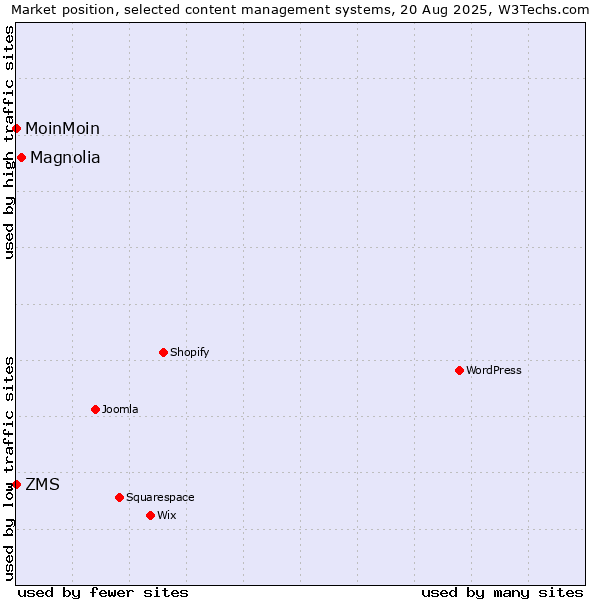 Market position of Magnolia vs. MoinMoin vs. ZMS