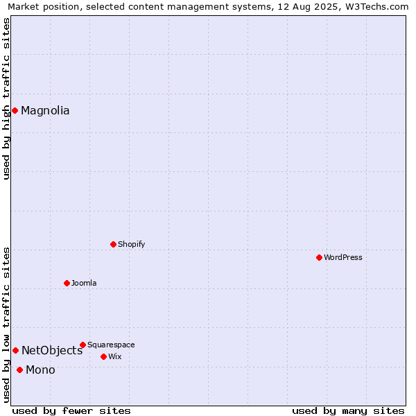 Market position of Mono vs. NetObjects vs. Magnolia