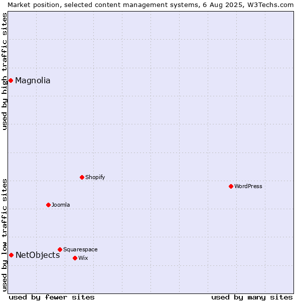 Market position of NetObjects vs. Magnolia