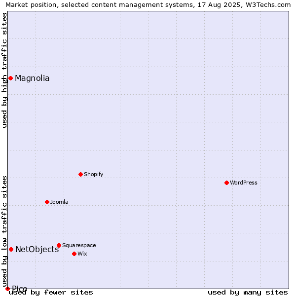 Market position of NetObjects vs. Magnolia vs. Pico