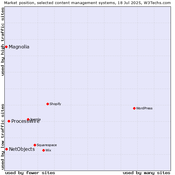 Market position of ProcessWire vs. NetObjects vs. Magnolia