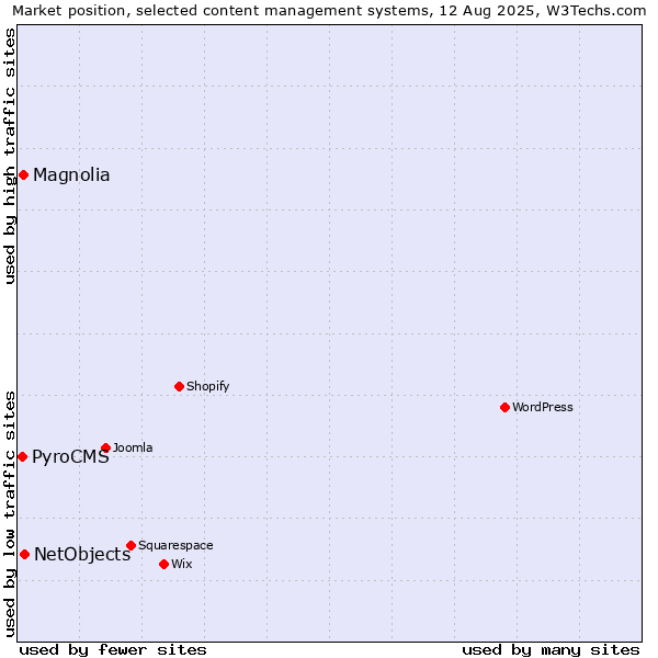 Market position of NetObjects vs. Magnolia vs. PyroCMS