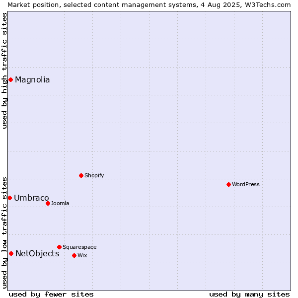 Market position of NetObjects vs. Magnolia vs. Umbraco